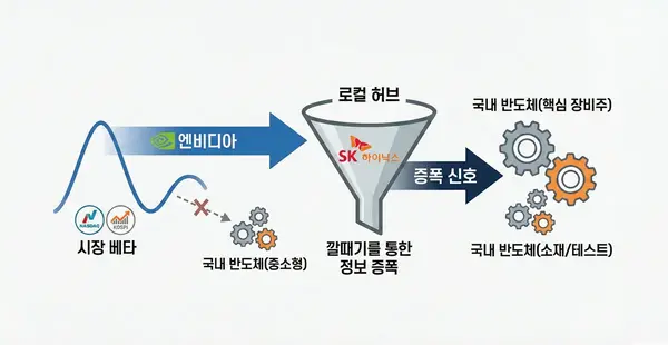 엔비디아 주가가 오르면 국내 반도체 주식 가격도 오를까?